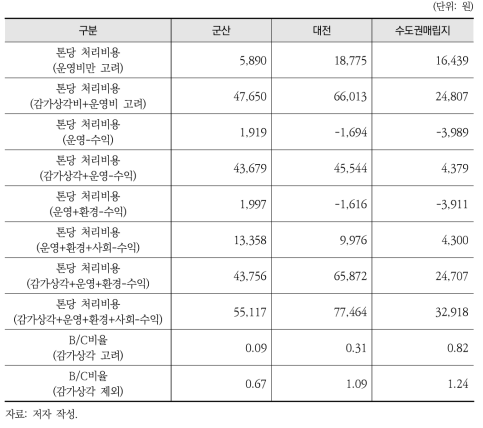 일반 매립시설 비교