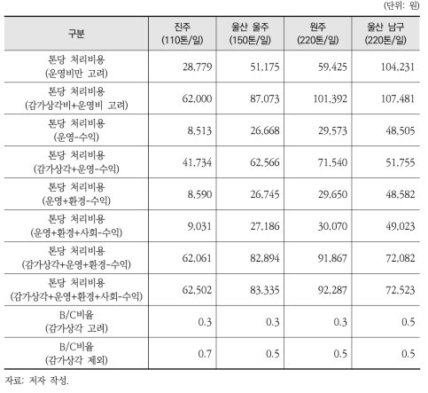 300톤/일 미만의 중형 유기성폐기물 바이오가스화시설 비교