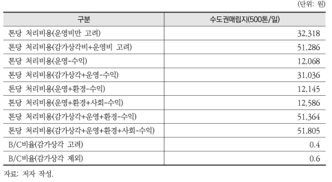 300톤 이상의 대형 유기성폐기물 바이오가스화시설 비교