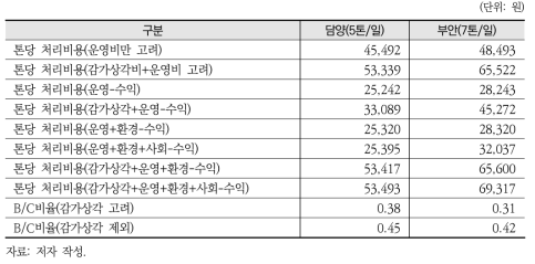 음식물류폐기물 자원화시설 중 감량화시설 비교