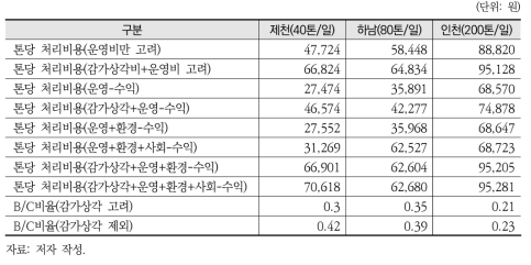 음식물류폐기물 자원화시설 중 사료화시설 비교