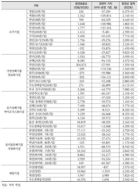 폐기물처리시설별 환경효율성 분석결과