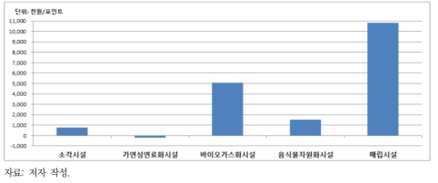 폐기물처리방법별 환경효율성 분석결과