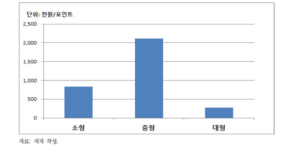 소각시설의 시설용량별 환경효율성 분석결과