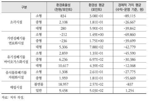 폐기물처리시설 용량에 따른 환경효율성 분석결과