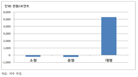 가연성폐기물 연료화시설의 시설용량별 환경효율성 분석결과