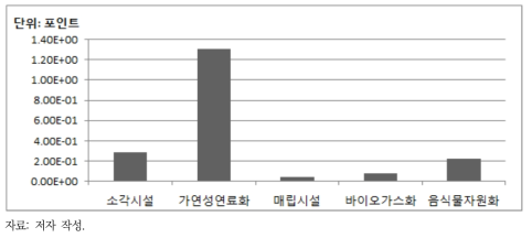 폐기물처리방법별 환경성 평가결과