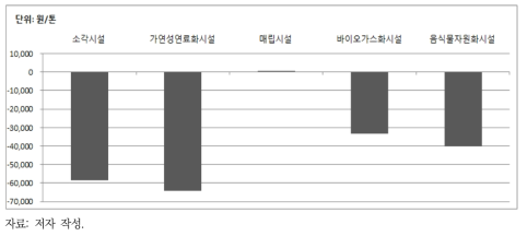 폐기물처리방법별 경제성(수익-운영 기준) 평가결과