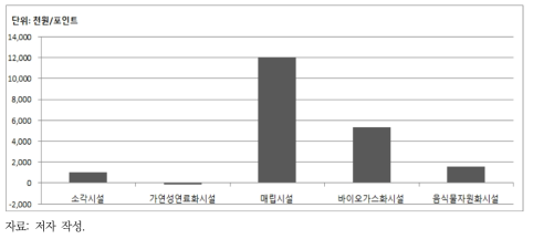 폐기물처리방법별 환경효율성 평가결과