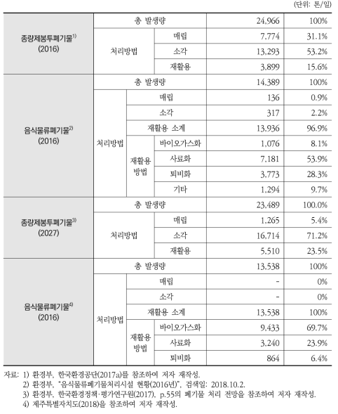 생활폐기물의 2016년 처리 현황 및 2027년 처리 전망