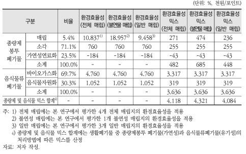 2027년 폐기물처리방법별 시나리오에 따른 환경효율성 믹스