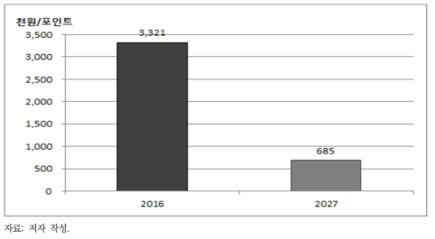 폐기물처리방법별 시나리오에 따른 종량제폐기물 환경효율성 믹스[일반 매립지(2016), 불연물 매립지(2027) 기준]