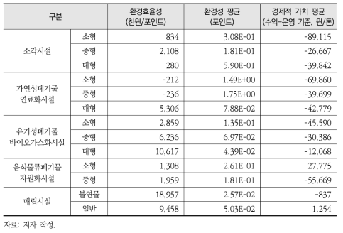 폐기물처리 시설용량에 따른 환경효율성 분석결과