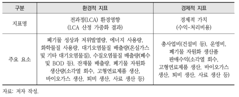 폐기물처리방법에 따른 환경효율성 평가의 환경적·경제적 평가지표 구성