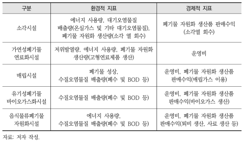 폐기물처리방법별 환경효율성 향상을 위한 주요 요소