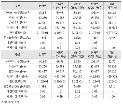 개선향상 비교계수와 벤치마크 비교계수 산정결과(유기성폐기물 바이오가스화시설)