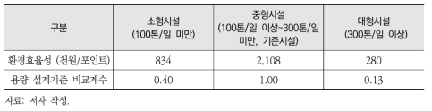 용량 설계기준 비교계수 산정결과(소각시설)