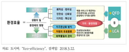 환경효율성의 개념 및 관련 지표