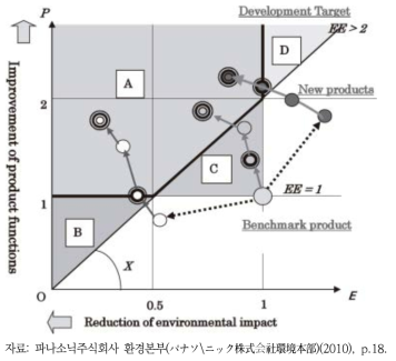 환경효율성 평가를 활용한 제품 또는 서비스 개발의 경로