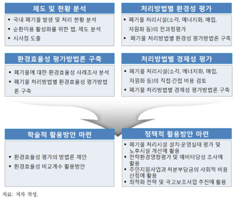 연구 흐름 및 연구 내용