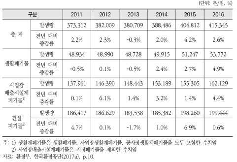 연도별 폐기물 발생 현황