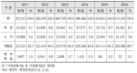 연도별 폐기물 처리 현황