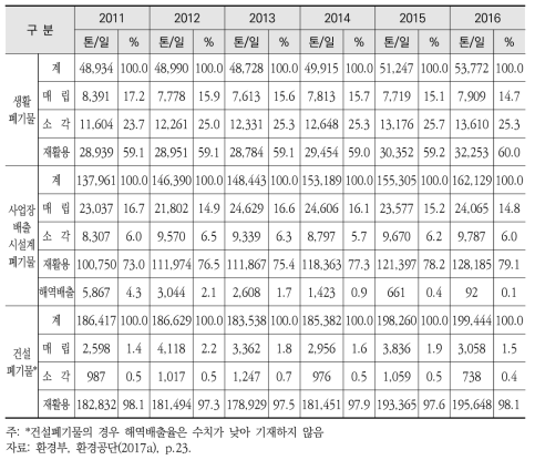 폐기물처리방법에 따른 연도별 처리 현황