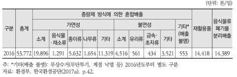 생활폐기물 발생 현황