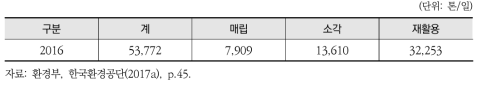 생활폐기물 처리 현황