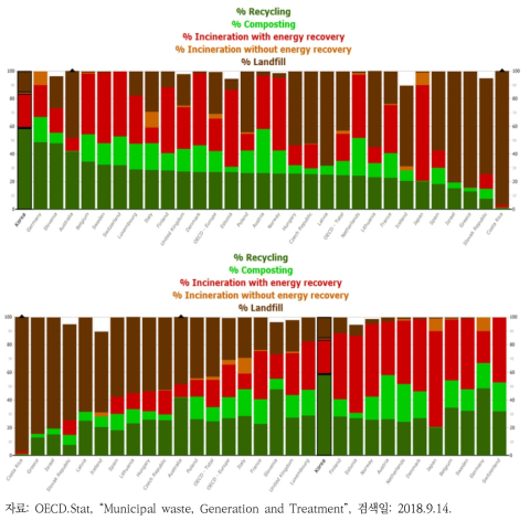 OECD 국가의 폐기물 처리 현황 재활용기준(상), 매립기준(하)