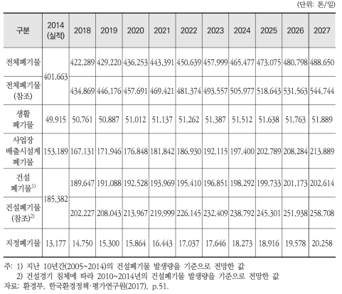 폐기물 발생량 전망