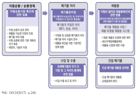 우리나라 폐기물 및 자원순환에 관한 법률 체계