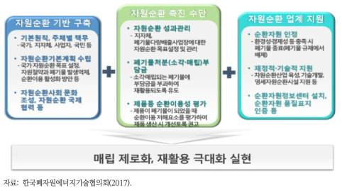 자원순환기본법 주요 내용