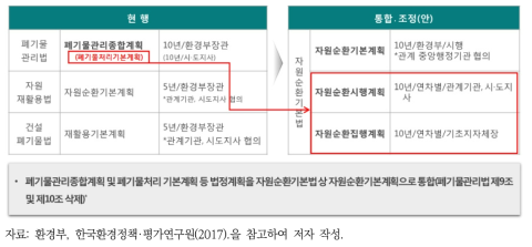 국가 자원순환기본계획과 지자체 하위계획 통합(안)