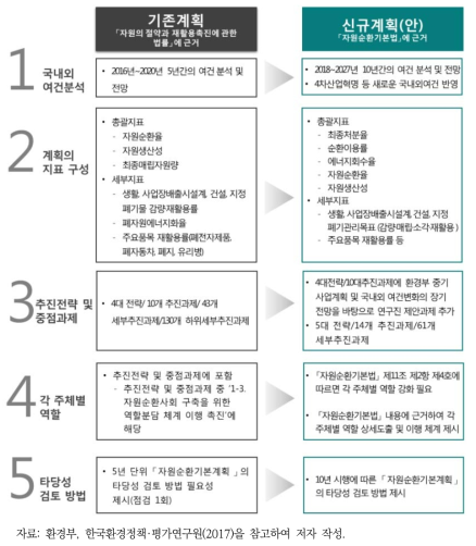 자원순환기본법에 근거한 자원순환기본계획(2018-2027)안 개요