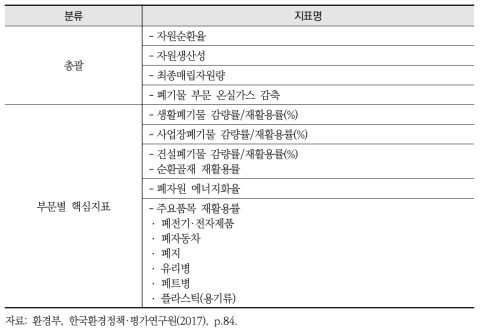 ｢자원의 절약과 재활용 촉진에 관한 법률｣에 따른 자원순환기본계획의 지표