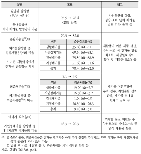 제1차 자원순환기본계획(2018-2027)의 지표 설정