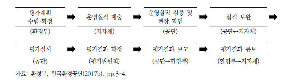 평가방법 및 절차