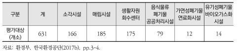 평가대상 시설 현황