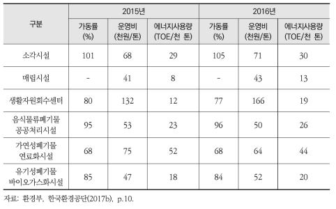 2015-2016년 주요 운영 현황