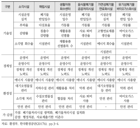 각 시설별 설치, 운영실태평가제도 항목