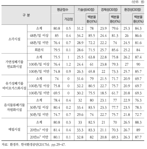 처리방법별 처리시설 설치·운영실태평가결과