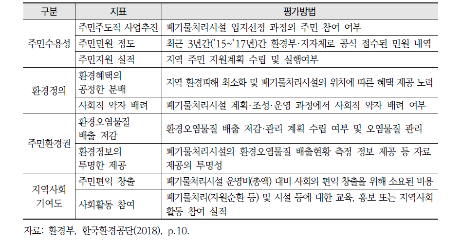 폐기물처리시설 설치·운영실태평가 공통항목의 지표 및 평가방법