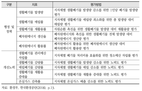 폐기물처리시설 설치·운영실태평가 지자체 평가항목의 지표 및 평가방법