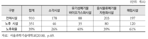 처리시설 노후도 조사 결과