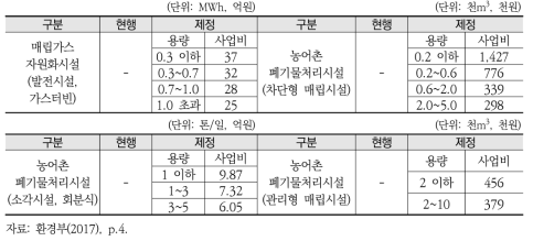 폐기물처리시설 설치비 표준단가 제정