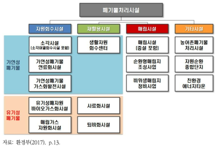 폐기물처리시설 국고보조금 지원대상 사업