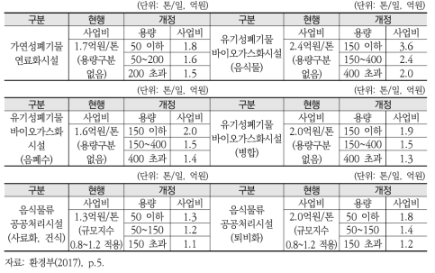 폐기물처리시설 설치비 표준단가 개정