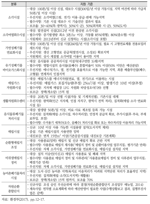 폐기물처리시설 국고보조사업 지원대상