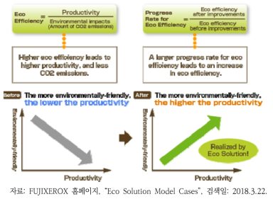 환경효율성 개념의 개요도